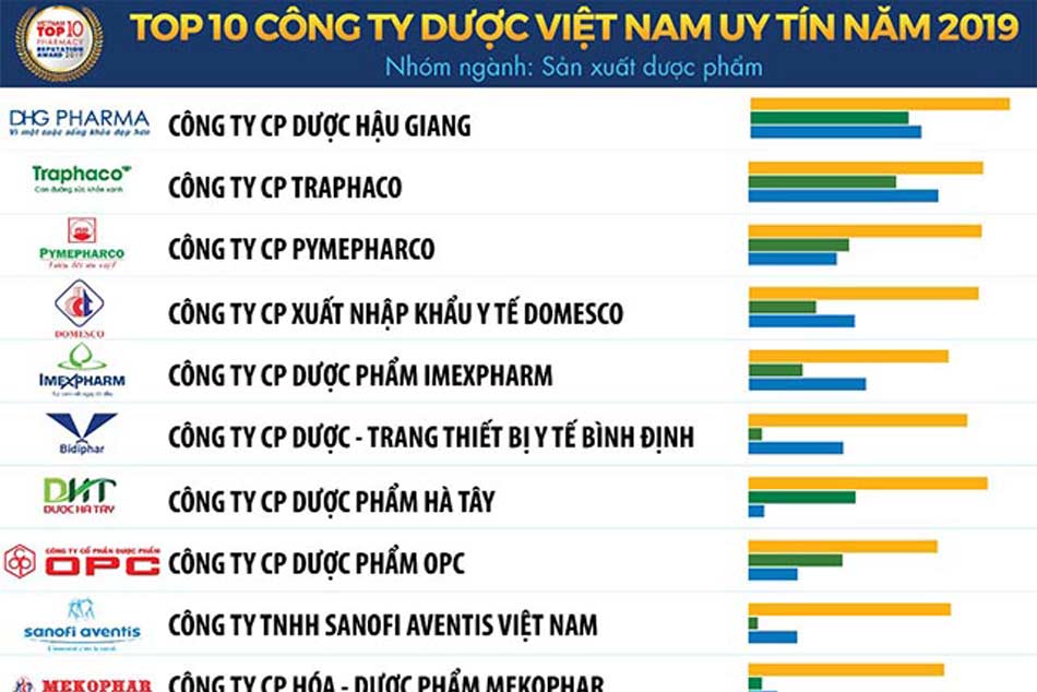 Xếp hạng doanh thu các công ty Dược ở Việt Nam